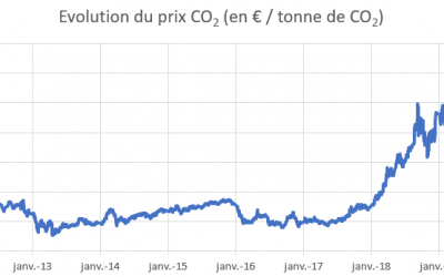 L’évolution des différents prix du carbone
