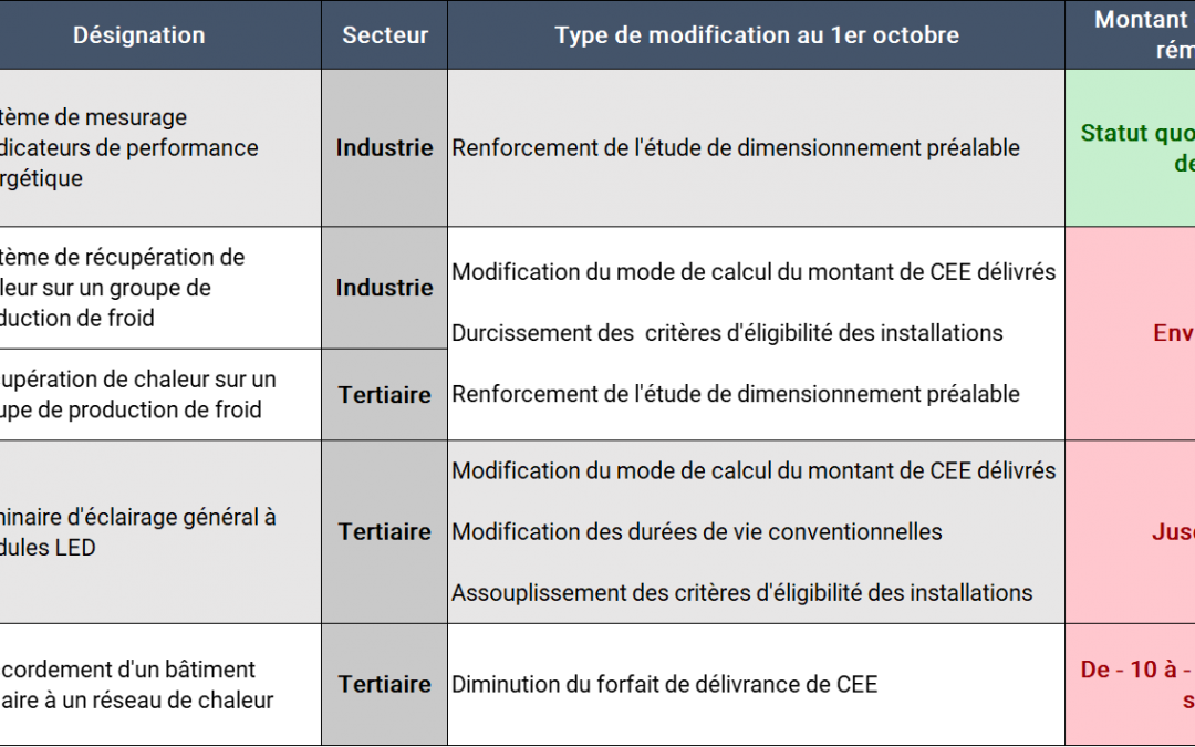 Modifications des fiches CEE Industrie et Tertiaire au 1er octobre 2020