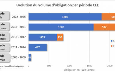 5eme période des CEE